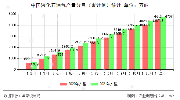 中國液化石油氣產(chǎn)量分月（累計(jì)值）統(tǒng)計(jì)