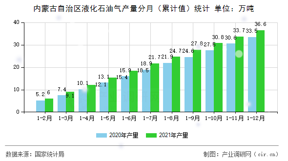 內(nèi)蒙古自治區(qū)液化石油氣產(chǎn)量分月（累計值）統(tǒng)計
