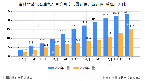 吉林省液化石油氣產(chǎn)量分月度（累計(jì)值）統(tǒng)計(jì)圖