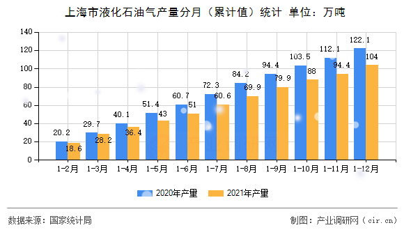 上海市液化石油氣產(chǎn)量分月（累計值）統(tǒng)計