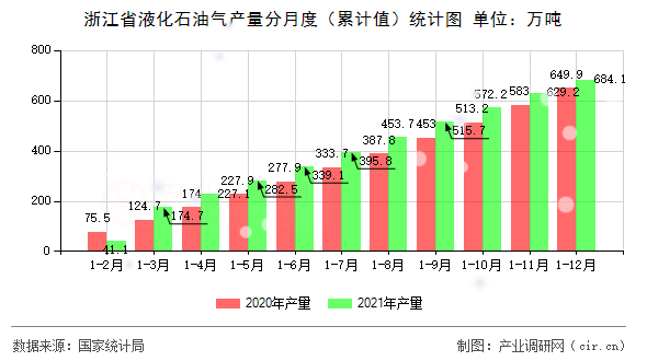 浙江省液化石油氣產(chǎn)量分月度（累計(jì)值）統(tǒng)計(jì)圖