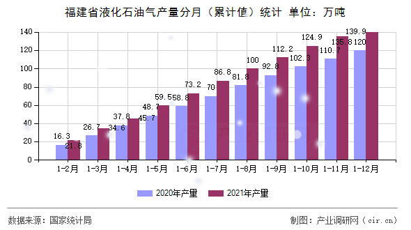 福建省液化石油氣產(chǎn)量分月（累計(jì)值）統(tǒng)計(jì)