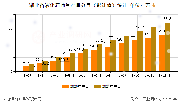 湖北省液化石油氣產(chǎn)量分月（累計(jì)值）統(tǒng)計(jì)