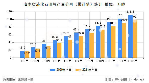 海南省液化石油氣產(chǎn)量分月（累計(jì)值）統(tǒng)計(jì)