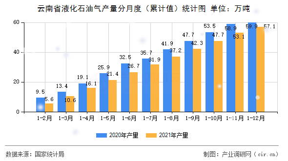 云南省液化石油氣產(chǎn)量分月度（累計(jì)值）統(tǒng)計(jì)圖