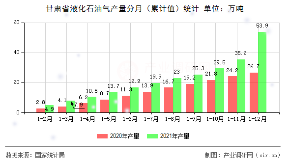 甘肅省液化石油氣產(chǎn)量分月（累計(jì)值）統(tǒng)計(jì)