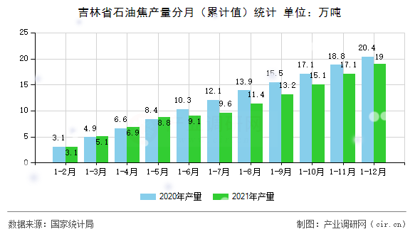 吉林省石油焦產(chǎn)量分月（累計值）統(tǒng)計