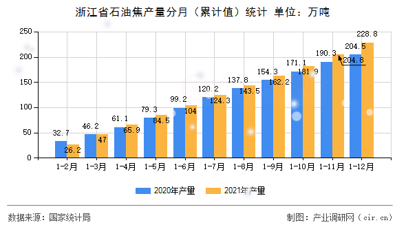 浙江省石油焦產(chǎn)量分月（累計(jì)值）統(tǒng)計(jì)