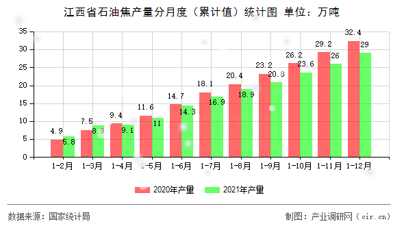 江西省石油焦產(chǎn)量分月度（累計值）統(tǒng)計圖