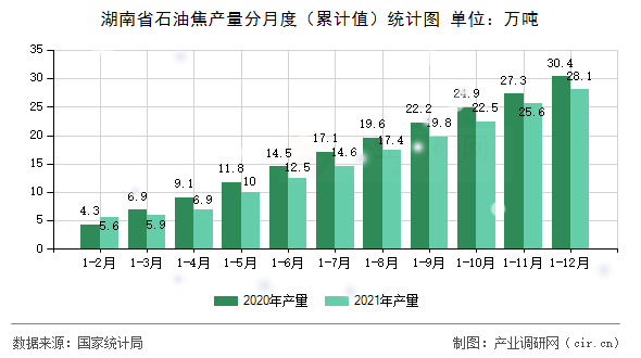 湖南省石油焦產(chǎn)量分月度（累計(jì)值）統(tǒng)計(jì)圖