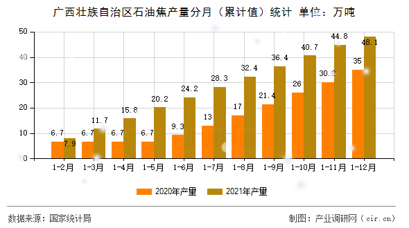 廣西壯族自治區(qū)石油焦產(chǎn)量分月（累計(jì)值）統(tǒng)計(jì)