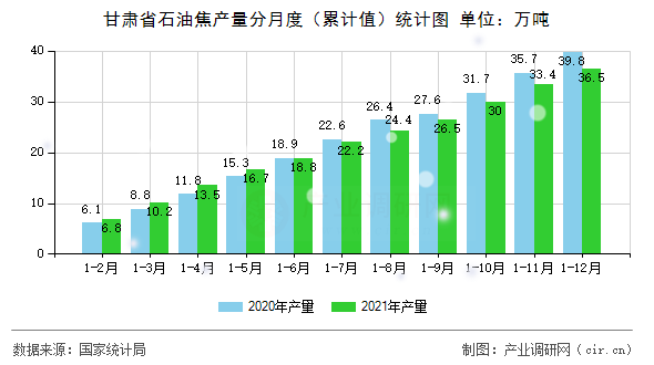 甘肅省石油焦產(chǎn)量分月度（累計值）統(tǒng)計圖