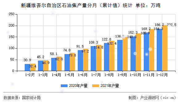 新疆維吾爾自治區(qū)石油焦產(chǎn)量分月（累計(jì)值）統(tǒng)計(jì)