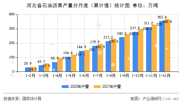 河北省石油瀝青產(chǎn)量分月度（累計(jì)值）統(tǒng)計(jì)圖