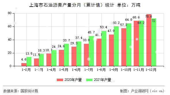 上海市石油瀝青產(chǎn)量分月（累計值）統(tǒng)計