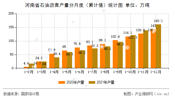 河南省石油瀝青產(chǎn)量分月度（累計值）統(tǒng)計圖