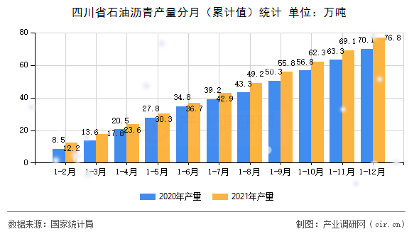 四川省石油瀝青產(chǎn)量分月（累計(jì)值）統(tǒng)計(jì)