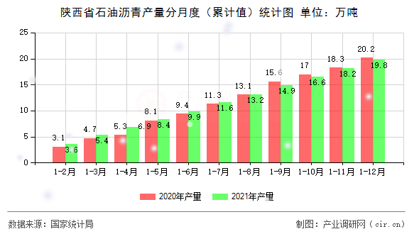 陜西省石油瀝青產(chǎn)量分月度（累計(jì)值）統(tǒng)計(jì)圖