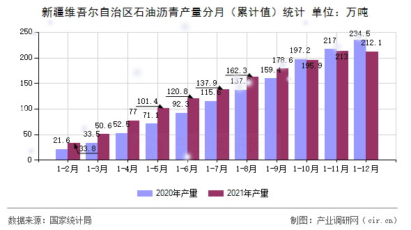 新疆維吾爾自治區(qū)石油瀝青產(chǎn)量分月（累計(jì)值）統(tǒng)計(jì)