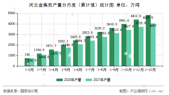 河北省焦炭產(chǎn)量分月度（累計(jì)值）統(tǒng)計(jì)圖