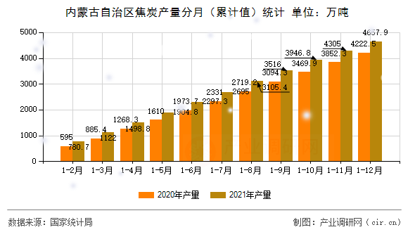 內(nèi)蒙古自治區(qū)焦炭產(chǎn)量分月（累計(jì)值）統(tǒng)計(jì)