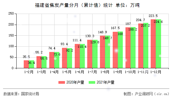 福建省焦炭產(chǎn)量分月（累計值）統(tǒng)計