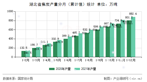 湖北省焦炭產(chǎn)量分月（累計值）統(tǒng)計