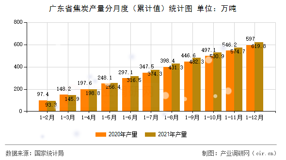 廣東省焦炭產(chǎn)量分月度（累計值）統(tǒng)計圖