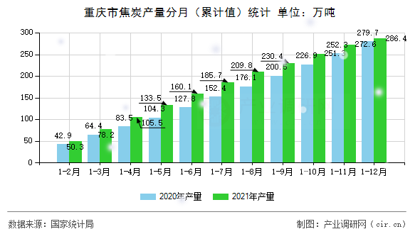 重慶市焦炭產(chǎn)量分月（累計(jì)值）統(tǒng)計(jì)