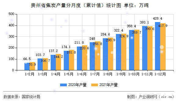 貴州省焦炭產(chǎn)量分月度（累計(jì)值）統(tǒng)計(jì)圖
