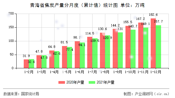 青海省焦炭產(chǎn)量分月度（累計(jì)值）統(tǒng)計(jì)圖