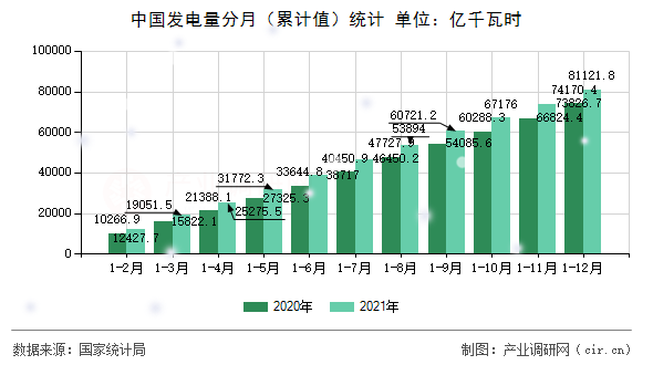 中國發(fā)電量分月（累計值）統(tǒng)計
