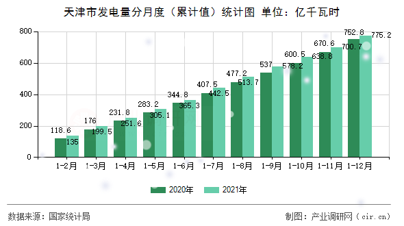天津市發(fā)電量分月度（累計值）統(tǒng)計圖