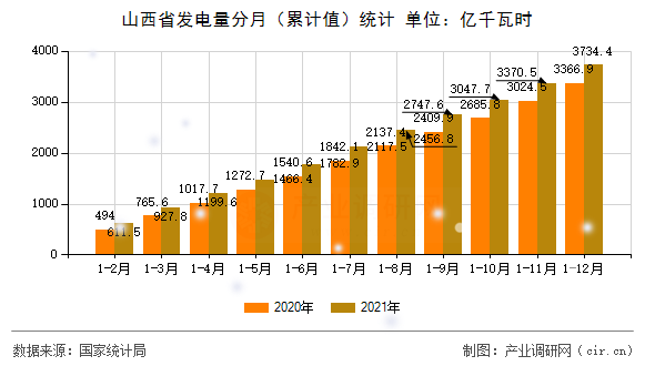 山西省發(fā)電量分月（累計(jì)值）統(tǒng)計(jì)