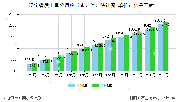 遼寧省發(fā)電量分月度（累計(jì)值）統(tǒng)計(jì)圖
