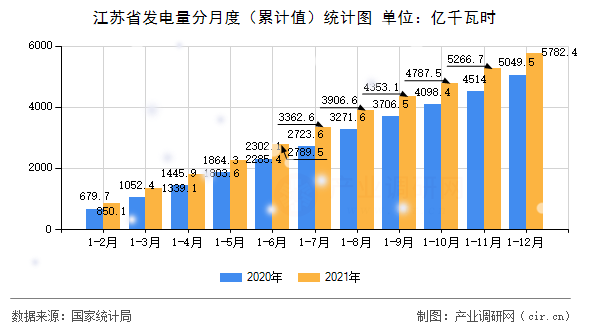 江蘇省發(fā)電量分月度（累計值）統(tǒng)計圖