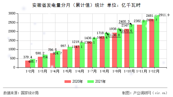 安徽省發(fā)電量分月（累計值）統(tǒng)計