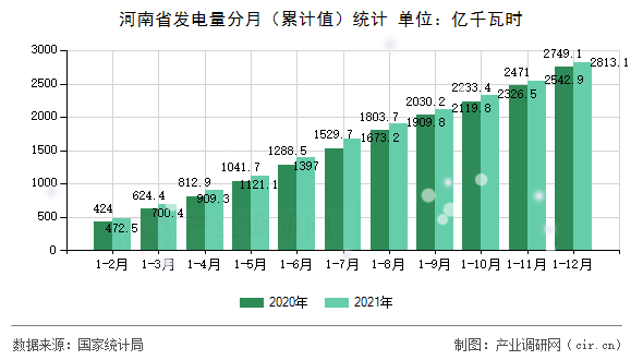 河南省發(fā)電量分月（累計(jì)值）統(tǒng)計(jì)
