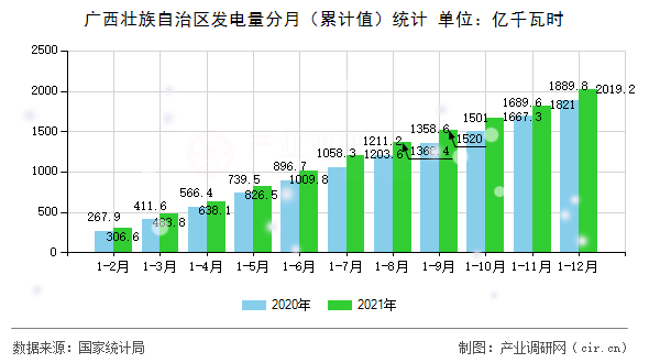 廣西壯族自治區(qū)發(fā)電量分月（累計(jì)值）統(tǒng)計(jì)