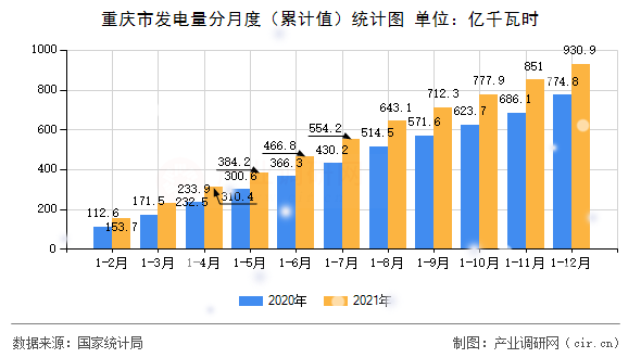 重慶市發(fā)電量分月度（累計值）統(tǒng)計圖