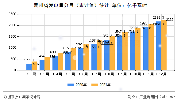 貴州省發(fā)電量分月（累計(jì)值）統(tǒng)計(jì)