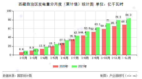 西藏自治區(qū)發(fā)電量分月度（累計(jì)值）統(tǒng)計(jì)圖