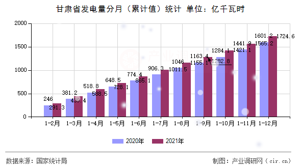 甘肅省發(fā)電量分月（累計(jì)值）統(tǒng)計(jì)