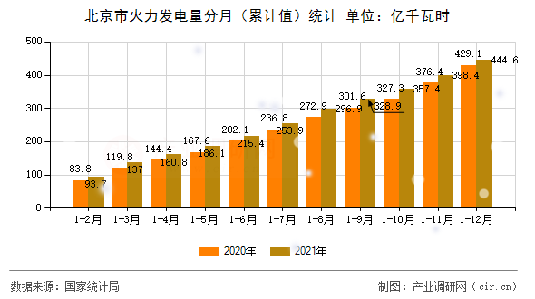 北京市火力發(fā)電量分月（累計值）統(tǒng)計