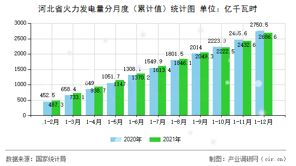 河北省火力發(fā)電量分月度（累計值）統(tǒng)計圖