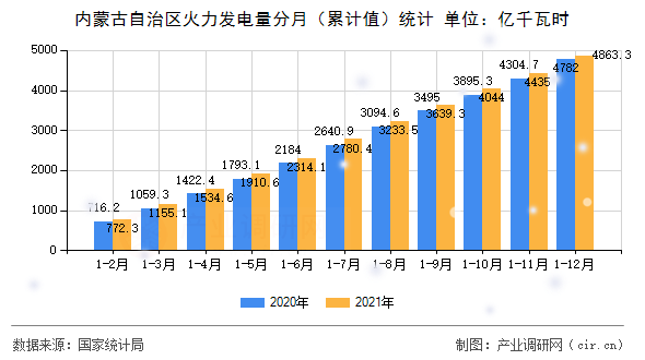 內(nèi)蒙古自治區(qū)火力發(fā)電量分月（累計(jì)值）統(tǒng)計(jì)