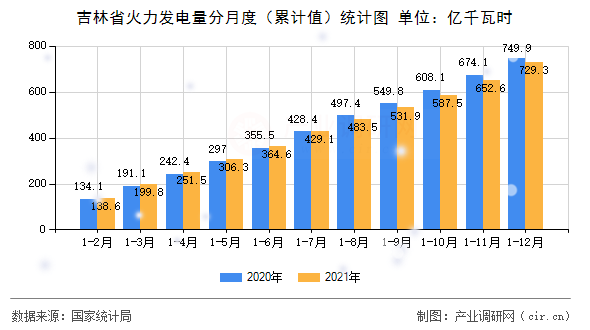 吉林省火力發(fā)電量分月度（累計值）統(tǒng)計圖