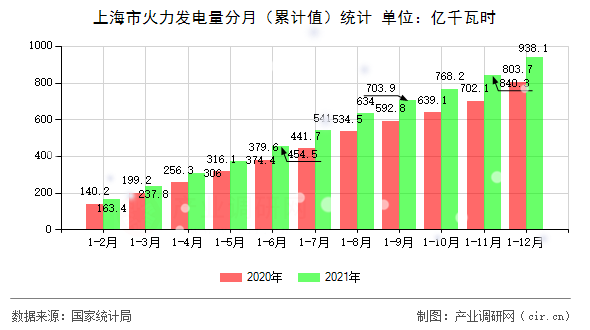 上海市火力發(fā)電量分月（累計值）統(tǒng)計