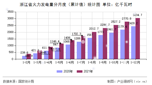 浙江省火力發(fā)電量分月度（累計(jì)值）統(tǒng)計(jì)圖