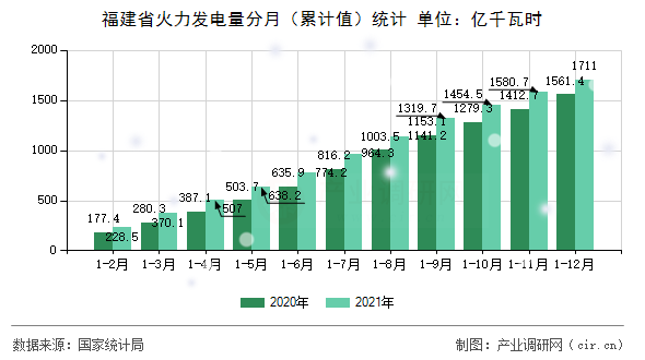 福建省火力發(fā)電量分月（累計(jì)值）統(tǒng)計(jì)